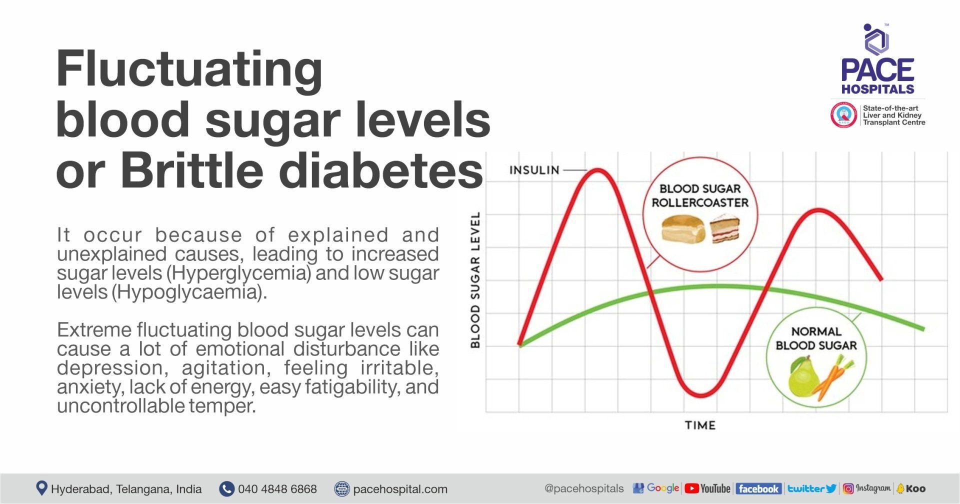 Roller coaster effect Fluctuating Sugar levels in Diabetes